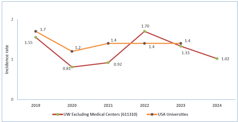 incidence rate graph 2024